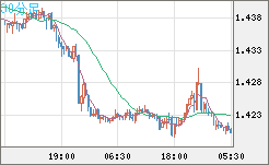 米ドル/豪ドルチャート（USD/AUD、逆転通貨ペア）30分足