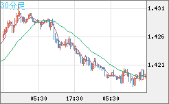米ドル/豪ドルチャート（USD/AUD、逆転通貨ペア）30分足