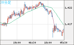 米ドル/豪ドルチャート（USD/AUD、逆転通貨ペア）30分足