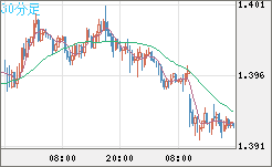 米ドル/豪ドルチャート（USD/AUD、逆転通貨ペア）30分足