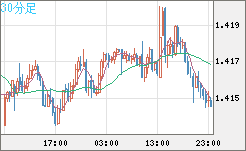 米ドル/豪ドルチャート（USD/AUD、逆転通貨ペア）30分足