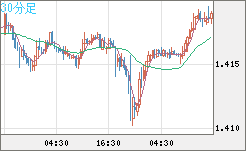 米ドル/豪ドルチャート（USD/AUD、逆転通貨ペア）30分足