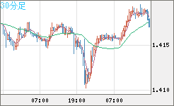 米ドル/豪ドルチャート（USD/AUD、逆転通貨ペア）30分足