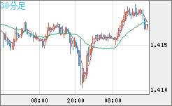 米ドル/豪ドルチャート（USD/AUD、逆転通貨ペア）30分足