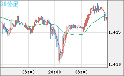 米ドル/豪ドルチャート（USD/AUD、逆転通貨ペア）30分足