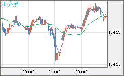 米ドル/豪ドルチャート（USD/AUD、逆転通貨ペア）30分足
