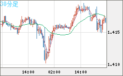米ドル/豪ドルチャート（USD/AUD、逆転通貨ペア）30分足