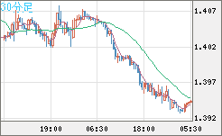 米ドル/豪ドルチャート（USD/AUD、逆転通貨ペア）30分足