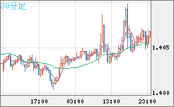 米ドル/豪ドルチャート（USD/AUD、逆転通貨ペア）30分足