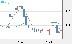 米ドル/豪ドルチャート（USD/AUD、逆転通貨ペア）30分足