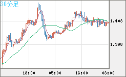 米ドル/豪ドルチャート（USD/AUD、逆転通貨ペア）30分足