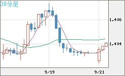 米ドル/豪ドルチャート（USD/AUD、逆転通貨ペア）30分足
