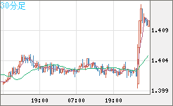 米ドル/豪ドルチャート（USD/AUD、逆転通貨ペア）30分足