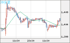 米ドル/豪ドルチャート（USD/AUD、逆転通貨ペア）30分足