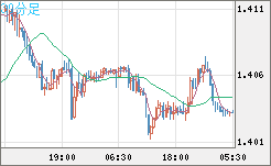米ドル/豪ドルチャート（USD/AUD、逆転通貨ペア）30分足