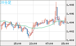 米ドル/豪ドルチャート（USD/AUD、逆転通貨ペア）30分足
