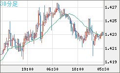 米ドル/豪ドルチャート（USD/AUD、逆転通貨ペア）30分足