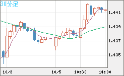 米ドル/豪ドルチャート（USD/AUD、逆転通貨ペア）30分足