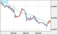 豪ドル/米ドルチャート（AUD/USD）30分足