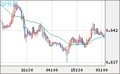豪ドル/米ドルチャート（AUD/USD）30分足