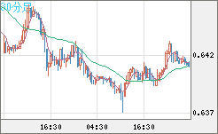 豪ドル/米ドルチャート（AUD/USD）30分足