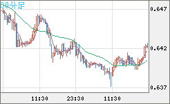 豪ドル/米ドルチャート（AUD/USD）30分足
