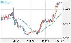 豪ドル/米ドルチャート（AUD/USD）30分足
