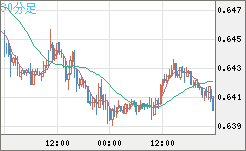 豪ドル/米ドルチャート（AUD/USD）30分足