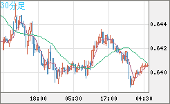 豪ドル/米ドルチャート（AUD/USD）30分足