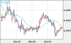 豪ドル/米ドルチャート（AUD/USD）30分足