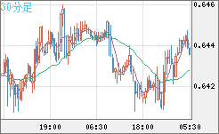 豪ドル/米ドルチャート（AUD/USD）30分足