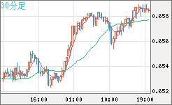 豪ドル/米ドルチャート（AUD/USD）30分足