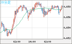 豪ドル/米ドルチャート（AUD/USD）30分足
