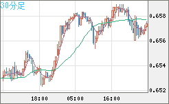 豪ドル/米ドルチャート（AUD/USD）30分足