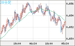 豪ドル/米ドルチャート（AUD/USD）30分足