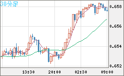 豪ドル/米ドルチャート（AUD/USD）30分足