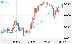 豪ドル/米ドルチャート（AUD/USD）30分足