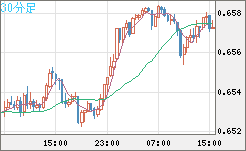 豪ドル/米ドルチャート（AUD/USD）30分足