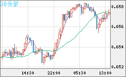豪ドル/米ドルチャート（AUD/USD）30分足