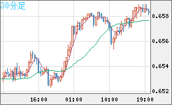 豪ドル/米ドルチャート（AUD/USD）30分足