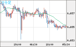 豪ドル/米ドルチャート（AUD/USD）30分足