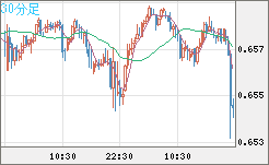 豪ドル/米ドルチャート（AUD/USD）30分足