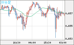 豪ドル/米ドルチャート（AUD/USD）30分足