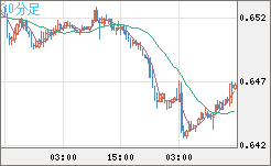豪ドル/米ドルチャート（AUD/USD）30分足