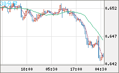 豪ドル/米ドルチャート（AUD/USD）30分足