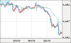 豪ドル/米ドルチャート（AUD/USD）30分足