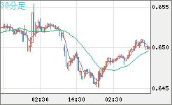豪ドル/米ドルチャート（AUD/USD）30分足