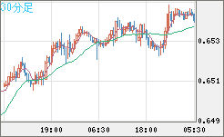 豪ドル/米ドルチャート（AUD/USD）30分足