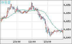 豪ドル/米ドルチャート（AUD/USD）30分足