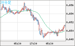 豪ドル/米ドルチャート（AUD/USD）30分足